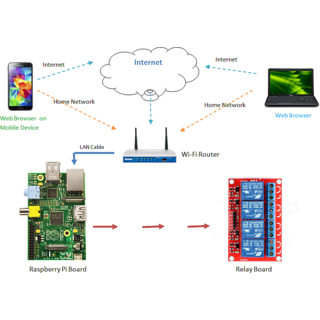 Raspberry Pi Device Control Using Email Complete assembled kit with ...